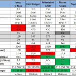 isuzu-dmax-ford-ranger-mitsubishi-l200-nissan-navara-toyota-hilux-vw-amarok-v6-teknik-specs