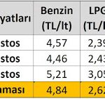 dizel-mi-benzin-mi-ford-focus-3-yC4B1llC4B1k-akaryakC4B1t-fiyatlarC4B1