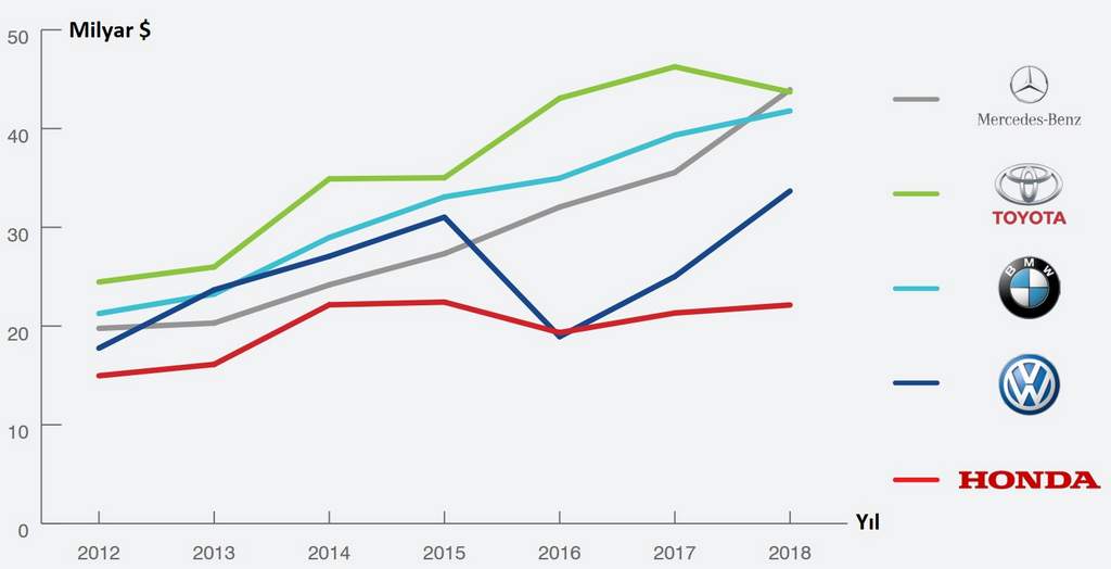 en değerli otomobil markaları 2018