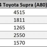 toyota supra a80 vs toyota supra a90 dimensions ölçüler