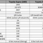 toyota supra a80 vs toyota supra a90 tecnical specs teknik detaylar performans-001