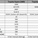 toyota supra a80 vs toyota supra a90 tecnical specs teknik detaylar performans